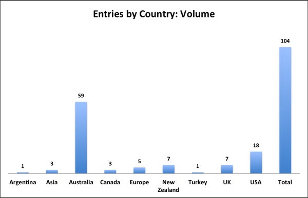 Entries by Country: Volume