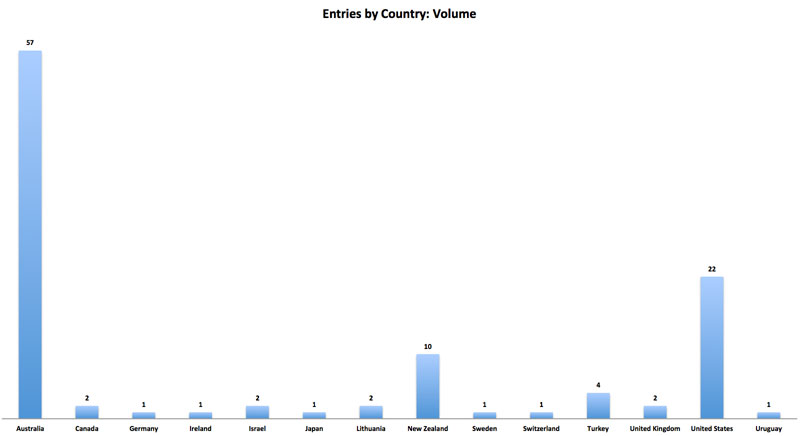 Preliminary View - Vision 2020 entries by country
